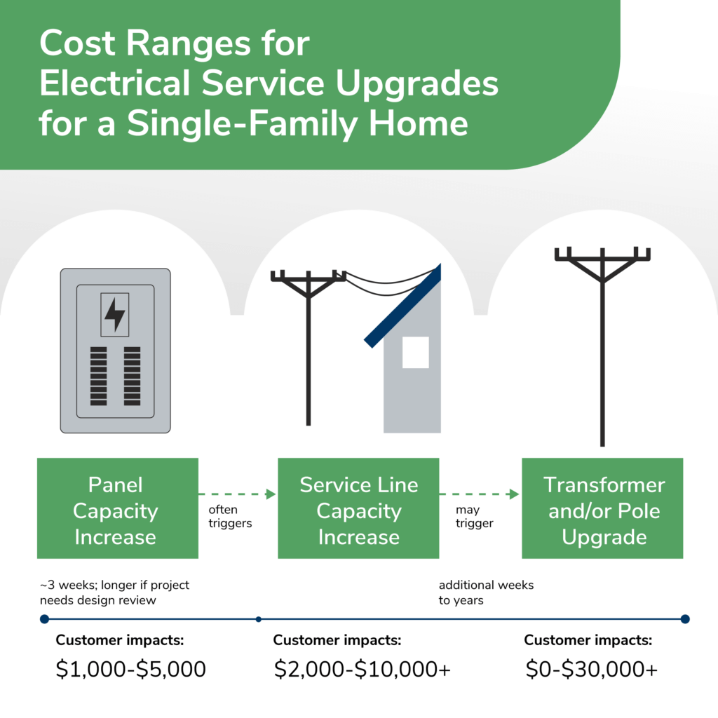 Cost Ranges for Electrical Service Upgrades Single-Family Home
