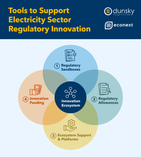 Infograph Tools to support electricity sector regulatory innovation
